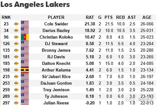 九游游戏-湖人球员夏联RAT排名：斯威德领跑布朗尼第五，二年级射手倒数